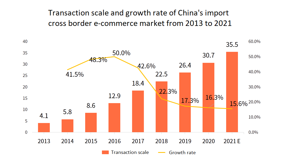 transaction scale and growth of China's import cross border e-commerce market